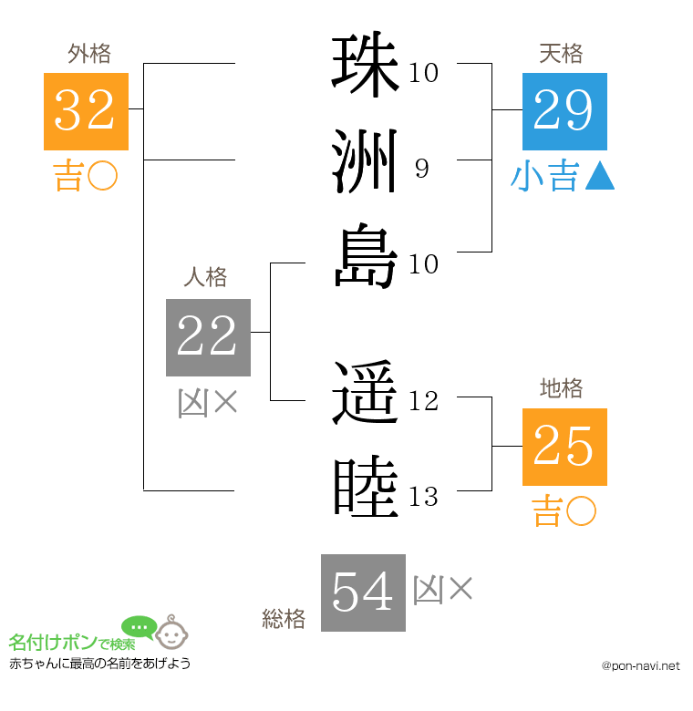 珠洲島 遥睦さんの姓名判断結果