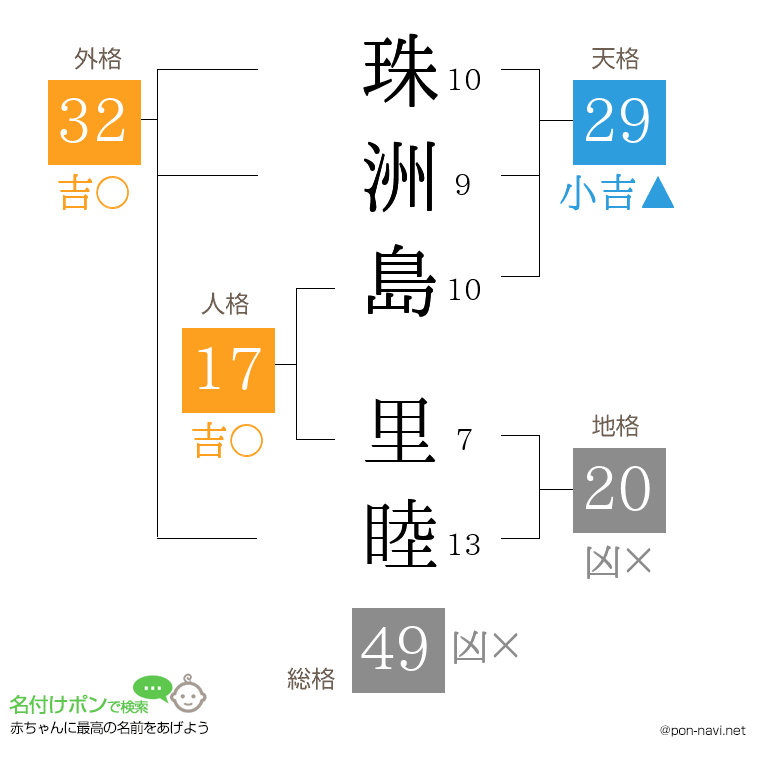 珠洲島 里睦さんの姓名判断結果