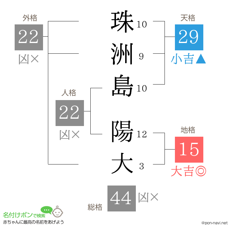 珠洲島 陽大さんの姓名判断結果