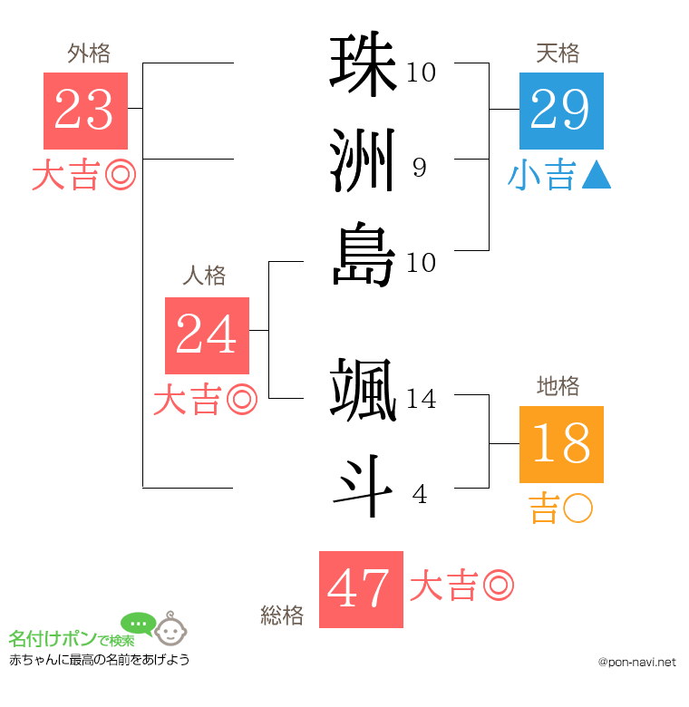 珠洲島 颯斗さんの姓名判断結果