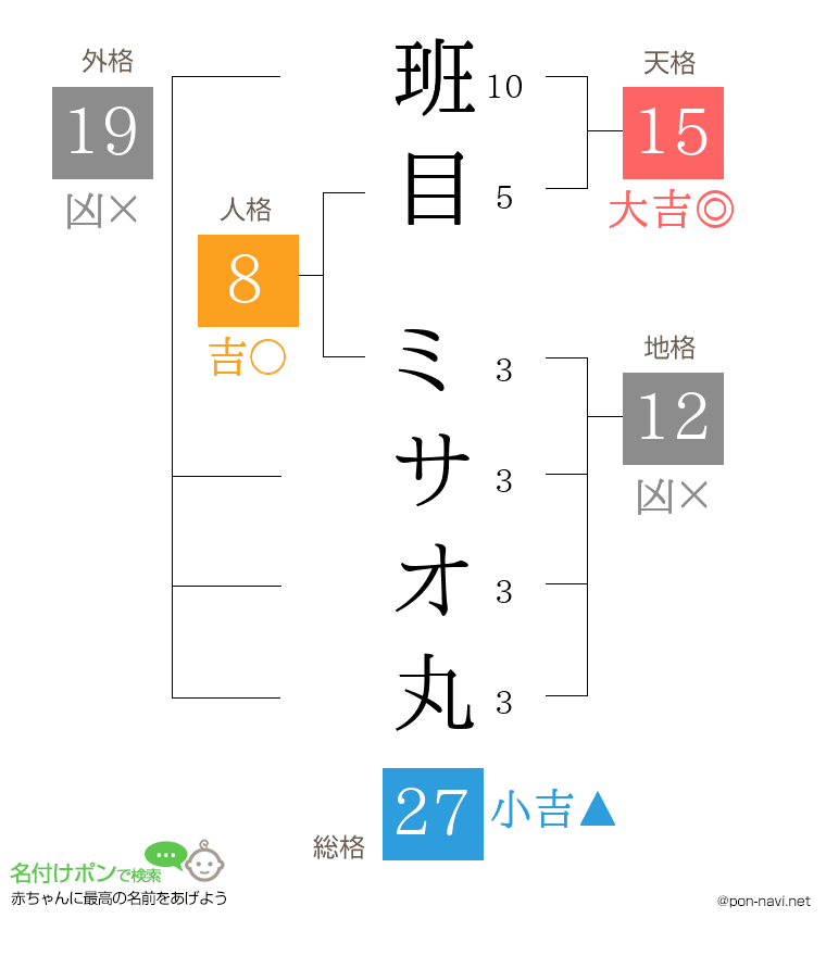 班目 ミサオ丸さんの姓名判断結果