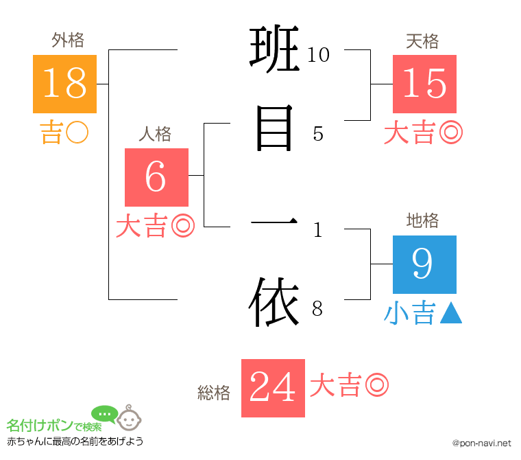 班目 一依さんの姓名判断結果