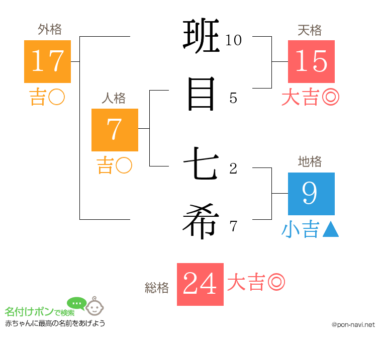 班目 七希さんの姓名判断結果