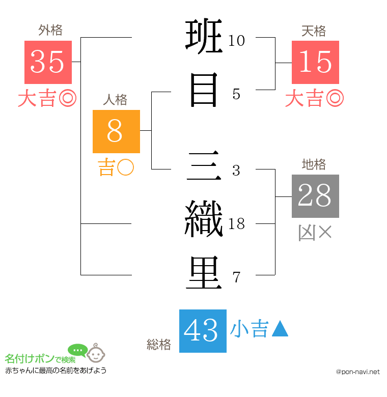 班目 三織里さんの姓名判断結果