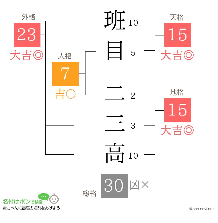 班目 二三高さんの姓名判断結果
