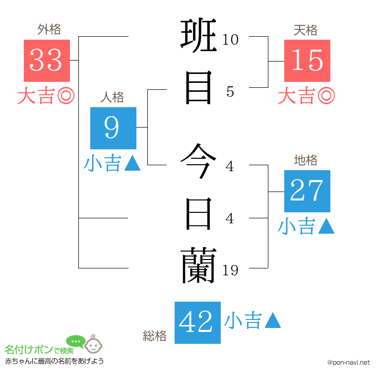 班目 今日蘭さんの姓名判断結果