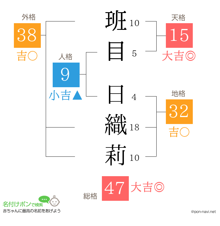 班目 日織莉さんの姓名判断結果