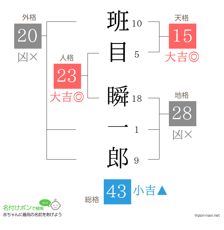 班目 瞬一郎さんの姓名判断結果