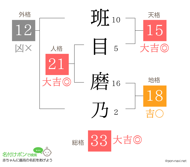 班目 磨乃さんの姓名判断結果