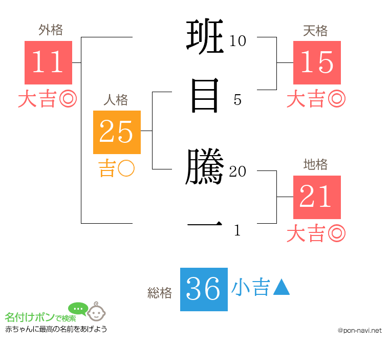 班目 騰一さんの姓名判断結果