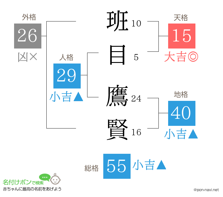 班目 鷹賢さんの姓名判断結果