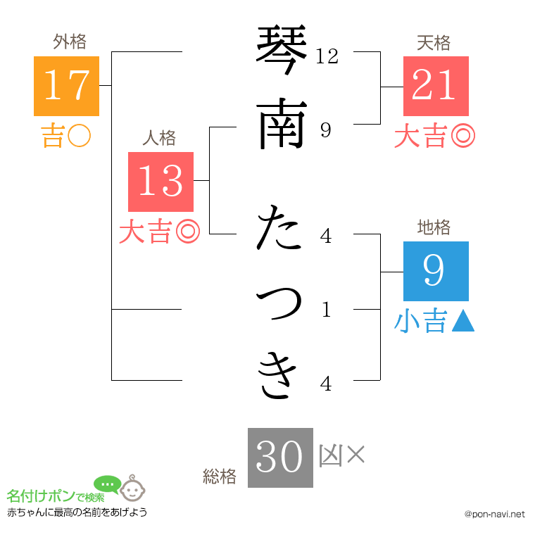琴南 たつきさんの姓名判断結果
