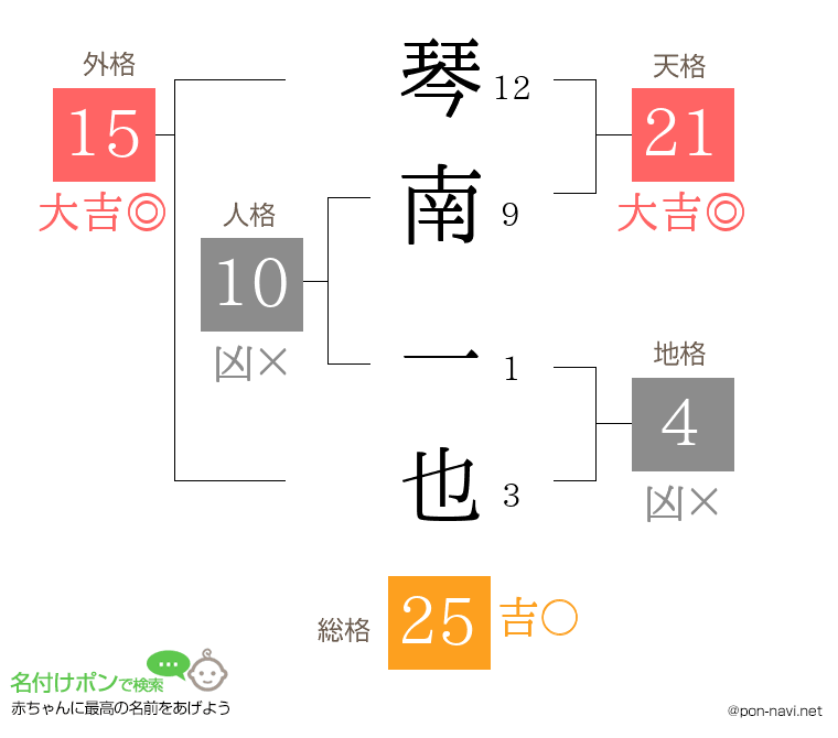 琴南 一也さんの姓名判断結果