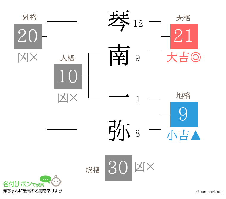 琴南 一弥さんの姓名判断結果
