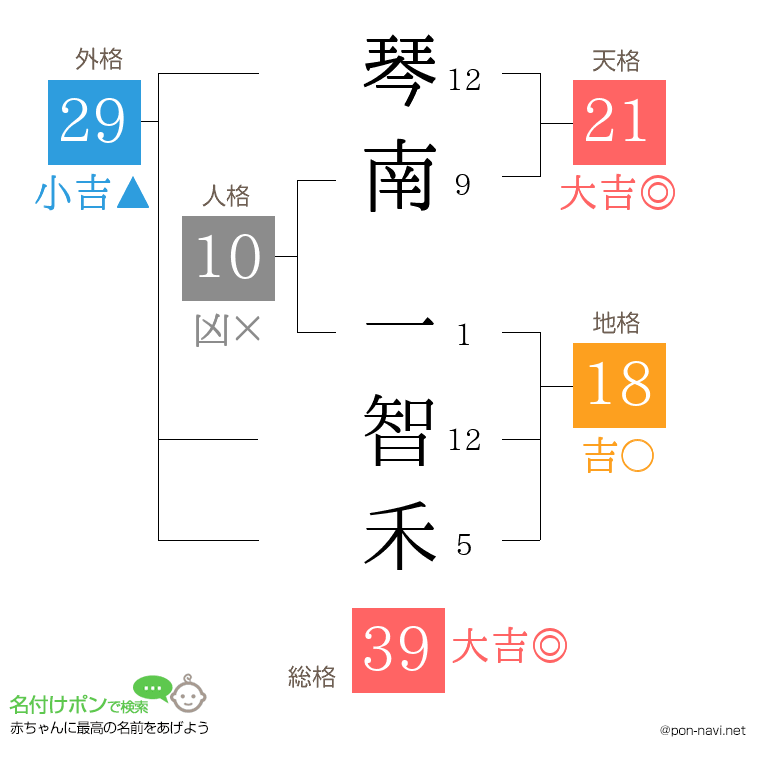 琴南 一智禾さんの姓名判断結果