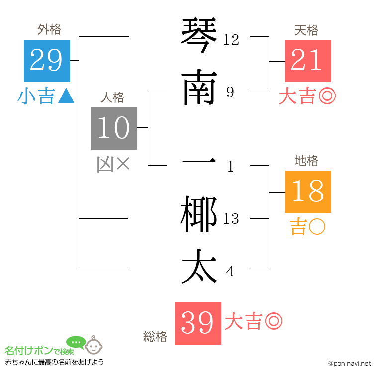 琴南 一椰太さんの姓名判断結果
