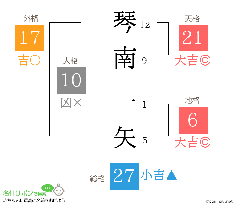 琴南 一矢さんの姓名判断結果