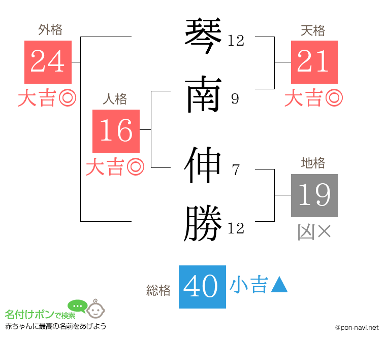 琴南 伸勝さんの姓名判断結果