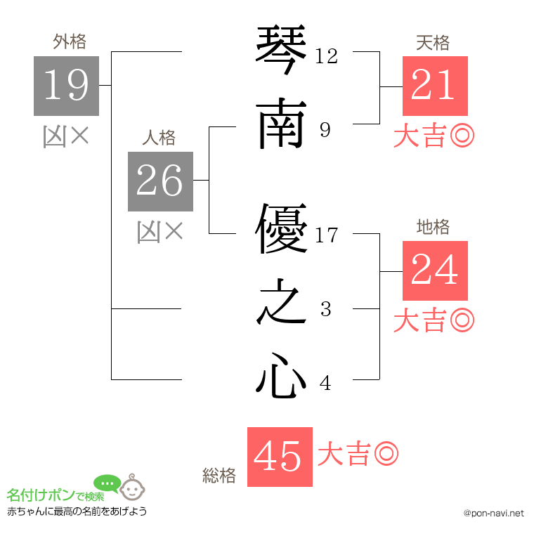 琴南 優之心さんの姓名判断結果