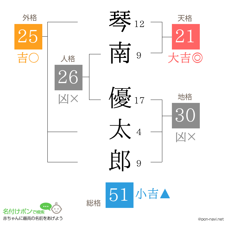琴南 優太郎さんの姓名判断結果
