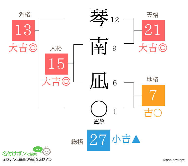 琴南 凪さんの姓名判断結果