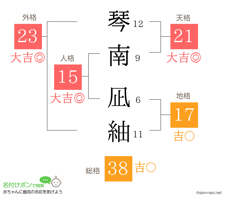 琴南 凪紬さんの姓名判断結果