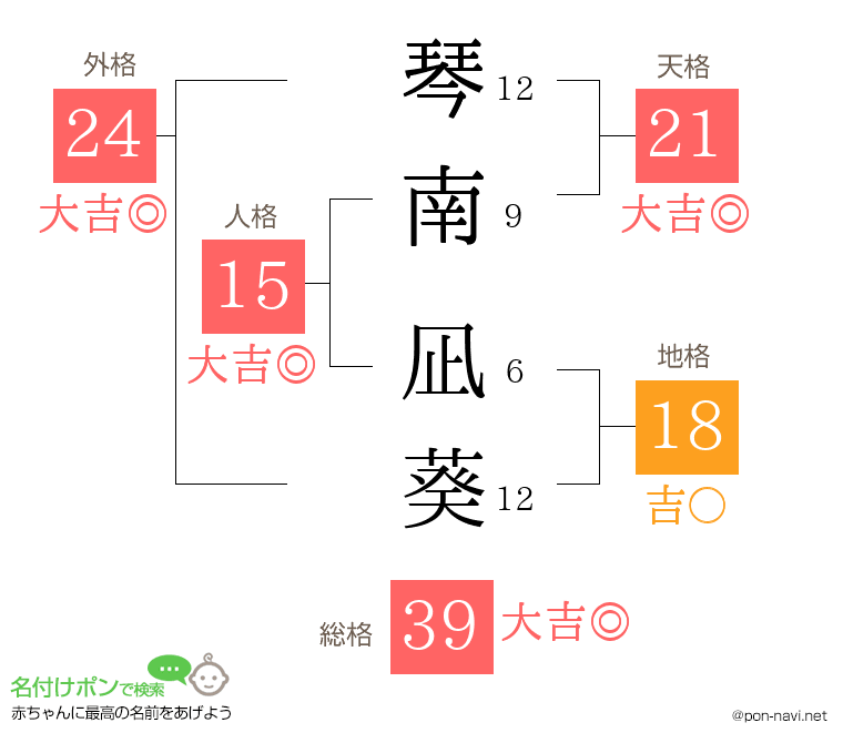 琴南 凪葵さんの姓名判断結果