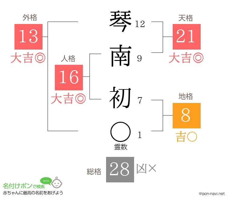 琴南 初さんの姓名判断結果