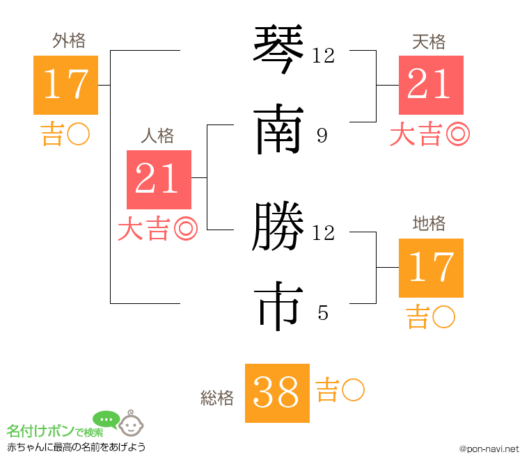 琴南 勝市さんの姓名判断結果