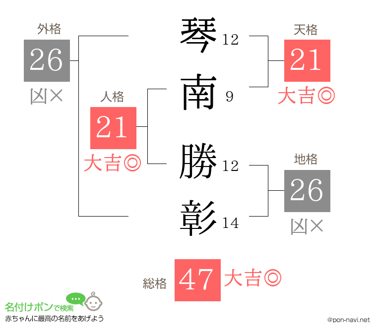 琴南 勝彰さんの姓名判断結果