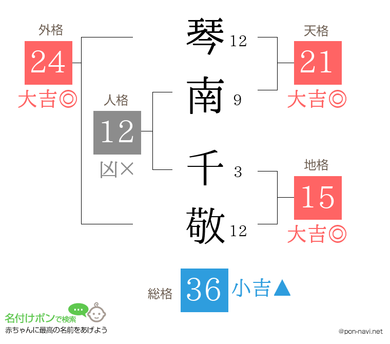 琴南 千敬さんの姓名判断結果