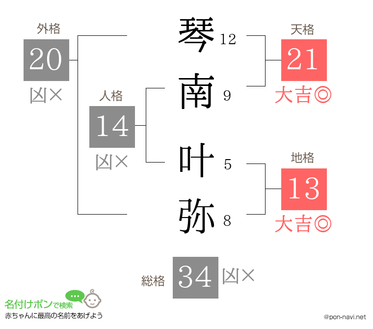 琴南 叶弥さんの姓名判断結果