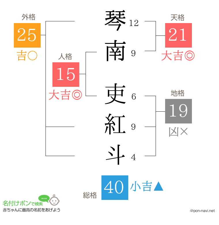 琴南 吏紅斗さんの姓名判断結果