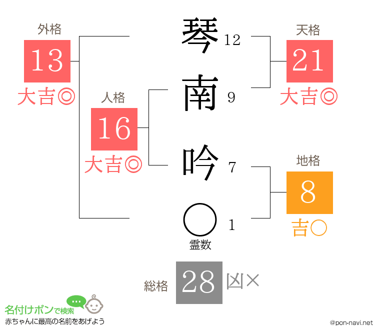 琴南 吟さんの姓名判断結果