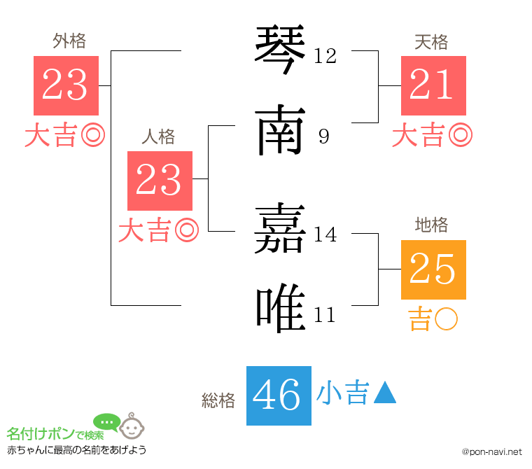 琴南 嘉唯さんの姓名判断結果