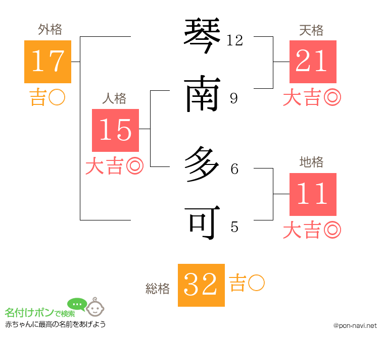 琴南 多可さんの姓名判断結果