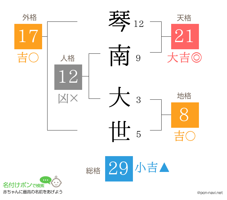 琴南 大世さんの姓名判断結果