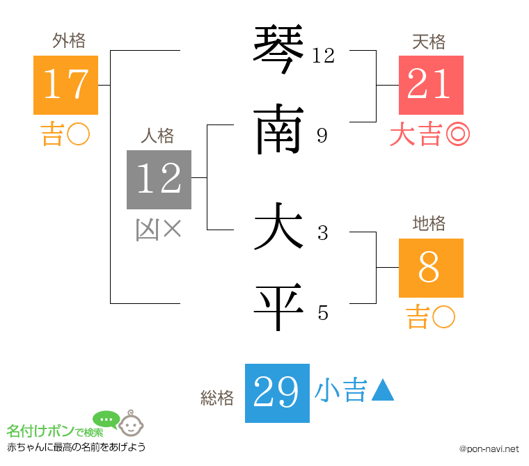 琴南 大平さんの姓名判断結果