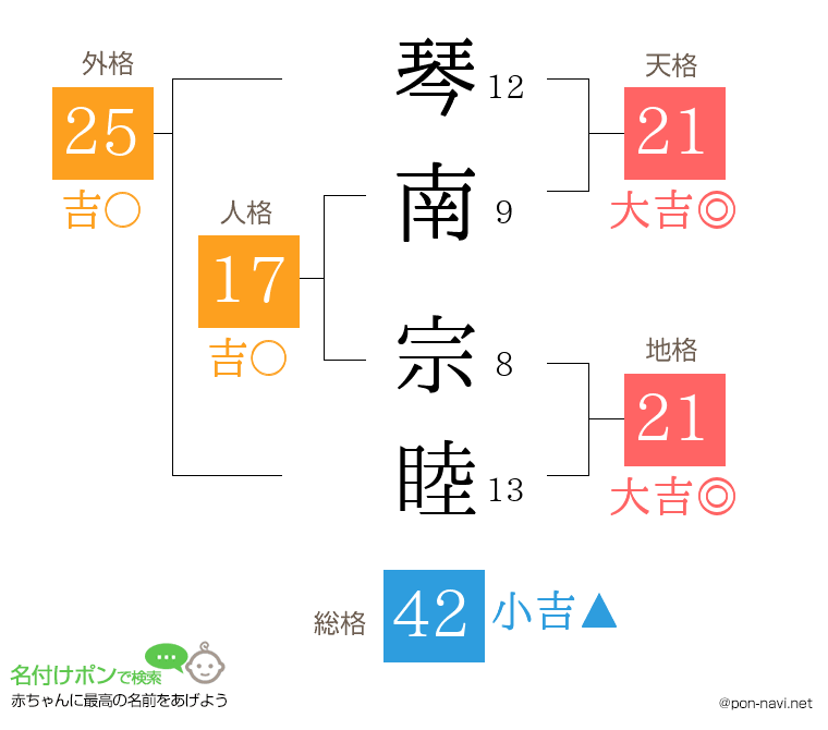 琴南 宗睦さんの姓名判断結果