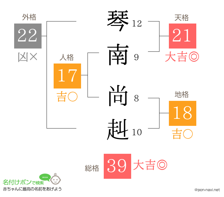 琴南 尚赳さんの姓名判断結果