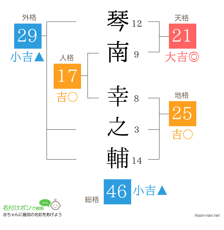 琴南 幸之輔さんの姓名判断結果