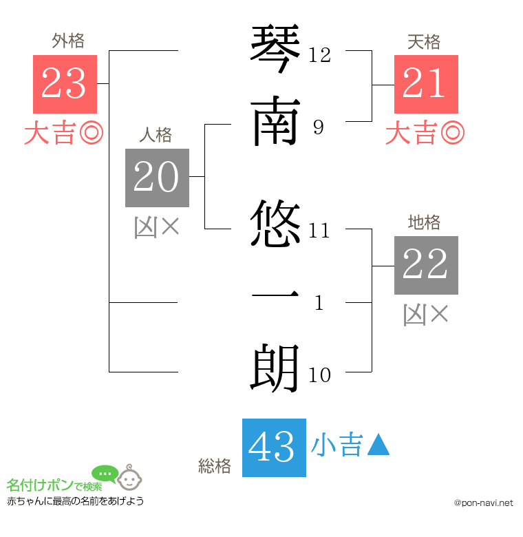琴南 悠一朗さんの姓名判断結果
