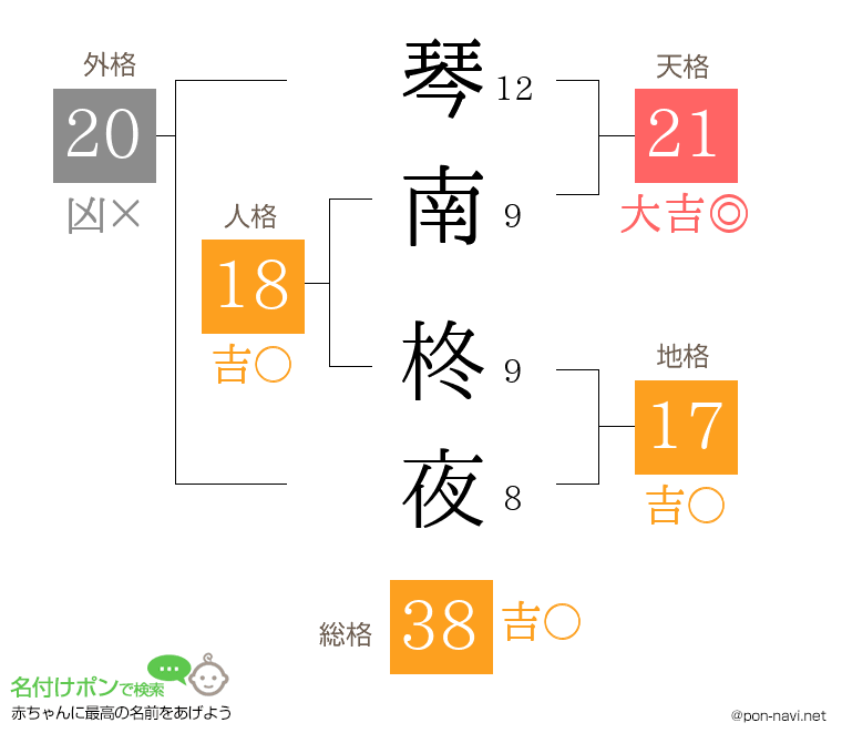 琴南 柊夜さんの姓名判断結果