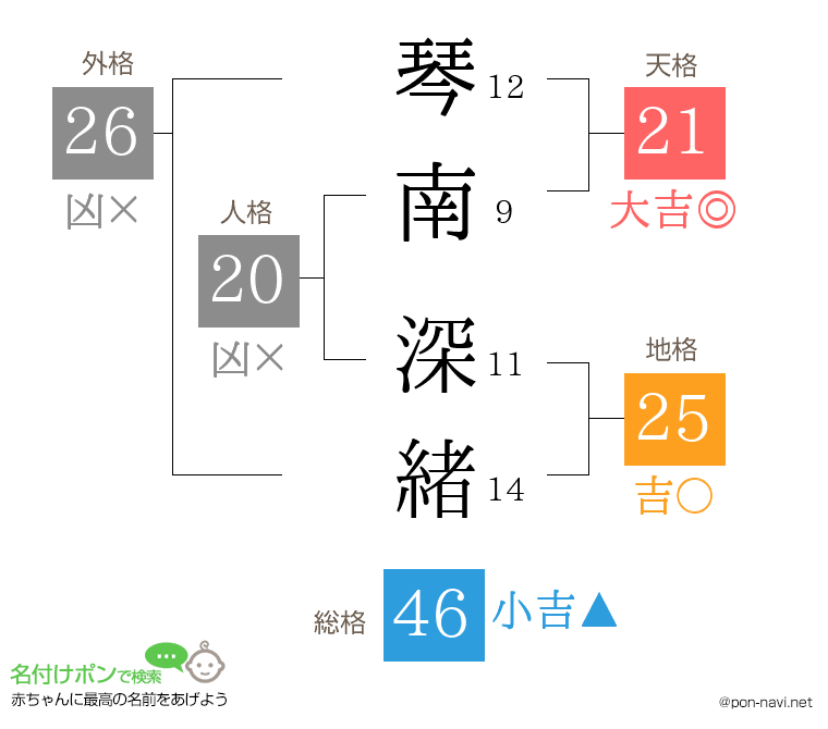 琴南 深緒さんの姓名判断結果