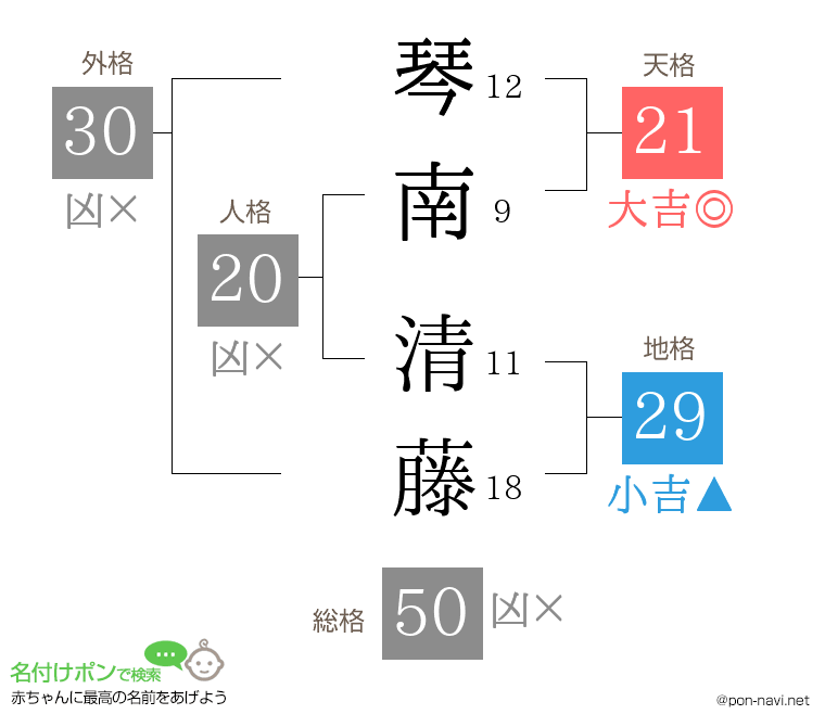 琴南 清藤さんの姓名判断結果