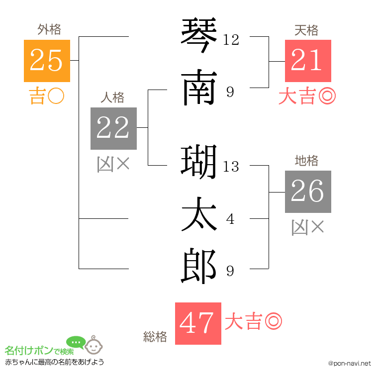 琴南 瑚太郎さんの姓名判断結果