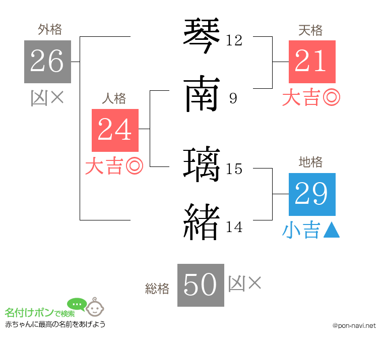 琴南 璃緒さんの姓名判断結果