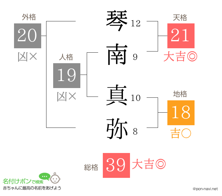 琴南 真弥さんの姓名判断結果
