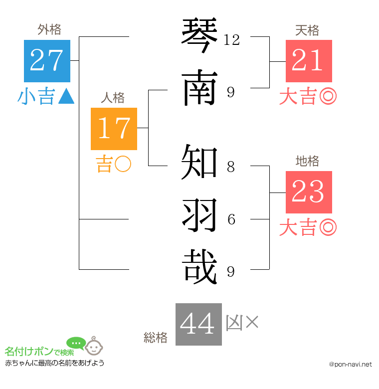 琴南 知羽哉さんの姓名判断結果