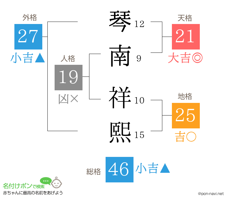 琴南 祥熙さんの姓名判断結果